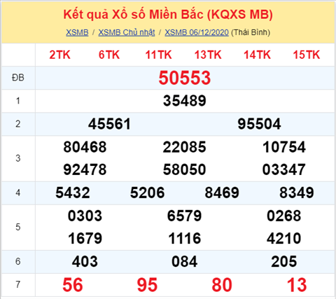 Thống kê XSMB 07122020 - Phân tích xổ số Miền Bắc 07-12 thứ 2 hình ảnh Thong ke XSMB 07122020 - Phan tich xo so Mien Bac 07-12 thu 2 hinh anh