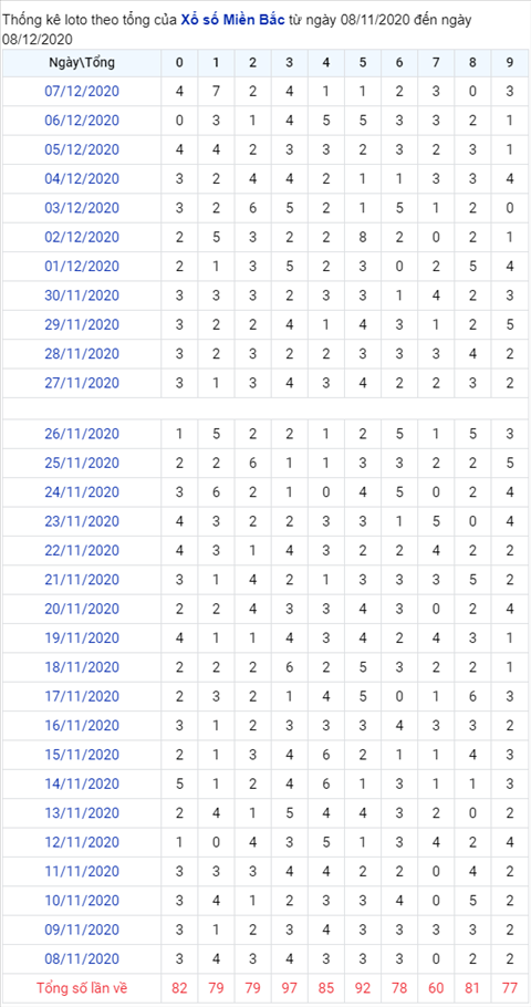 Thống kê XSMB 08122020 - Phân tích xổ số Miền Bắc hôm nay thứ 3 hình ảnh 2 Thong ke XSMB 08122020 - Phan tich xo so Mien Bac hom nay thu 3 hinh anh 2