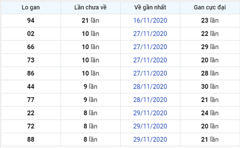 Thống kê XSMB 08122020 - Phân tích xổ số Miền Bắc hôm nay thứ 3 hình ảnh 3 Thong ke XSMB 08122020 - Phan tich xo so Mien Bac hom nay thu 3 hinh anh 3