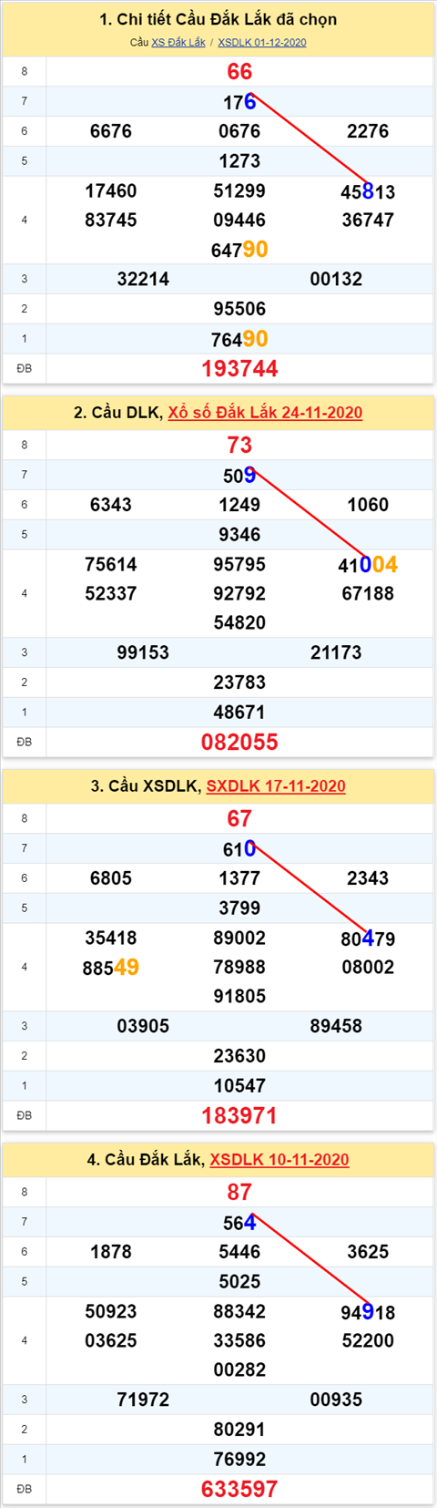 Thong ke XSMT 08122020 - Phan tich Xo so Mien Trung 08-12 Thu 3 hinh anh
