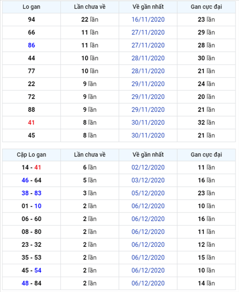 Bình luận KQXSMB 09122020 liên tiếp 3 ngày đặc biệt nhỏ hơn 50 1