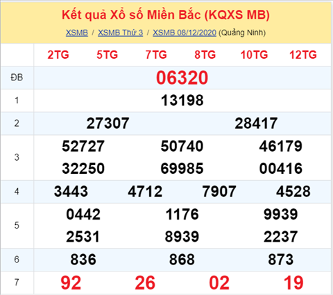 Thong ke XSMB 09122020 - Phan tich xo so Mien Bac 09-12 thu 4 hinh anh