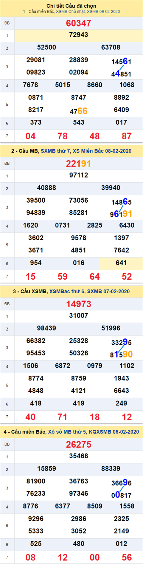 Thống kê XSMB 10022020 - Phân tích xổ số Miền Bắc 10-02 thứ 2 hình ảnh Thong ke XSMB 10022020 - Phan tich xo so Mien Bac 10-02 thu 2 hinh anh