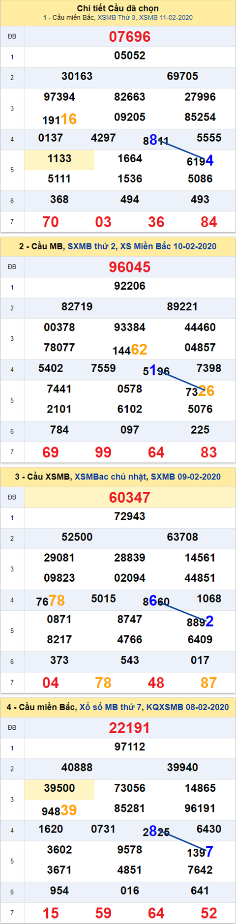 Thống kê XSMB 12022020 - Phân tích xổ số Miền Bắc 12-02 thứ 4 hình ảnh Thong ke XSMB 12022020 - Phan tich xo so Mien Bac 12-02 thu 4 hinh anh