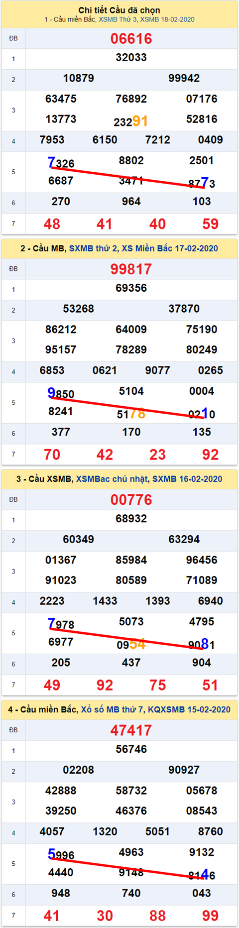Lô kép XSMB 19022020 - Phân tích ẩn số kép Miền Bắc 19-2 Thứ 4 hình ảnh 2 Lo kep XSMB 19022020 - Phan tich an so kep Mien Bac 19-2 Thu 4 hinh anh 2