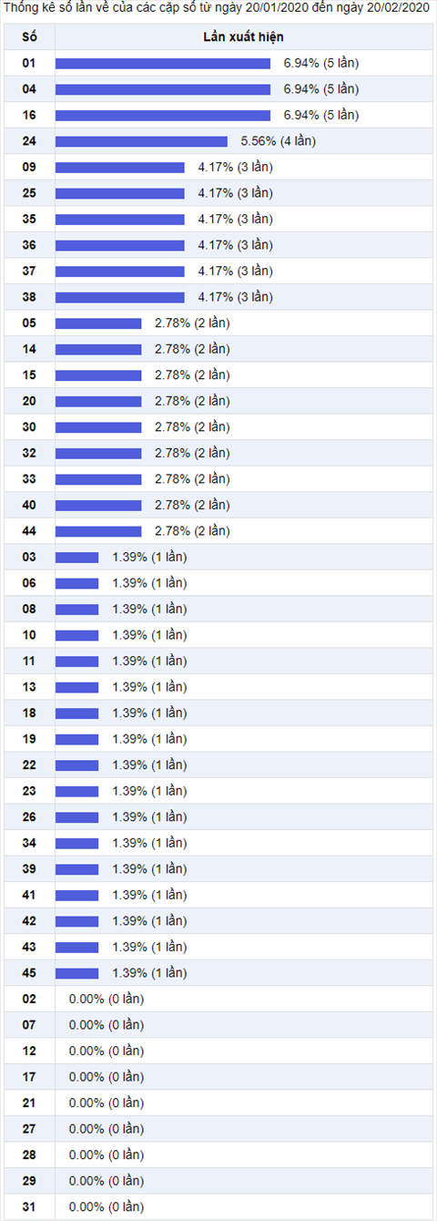 Thong ke Vietlott 21022020 - Phan tich Xo so Mega 645 Thu 6 hinh anh 2