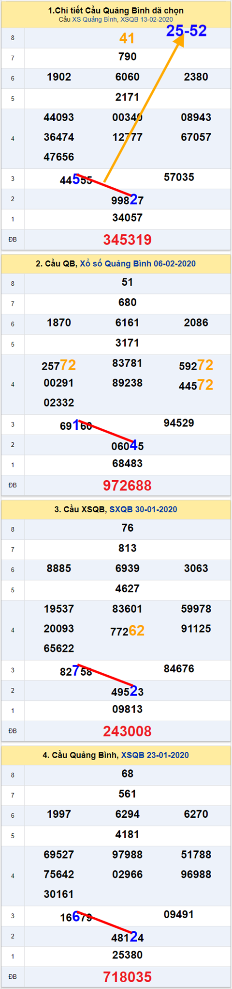 Thong ke XSMT 20022020 - Phan tich Xo so Mien Trung 20-02 Thu 5 hinh anh 2