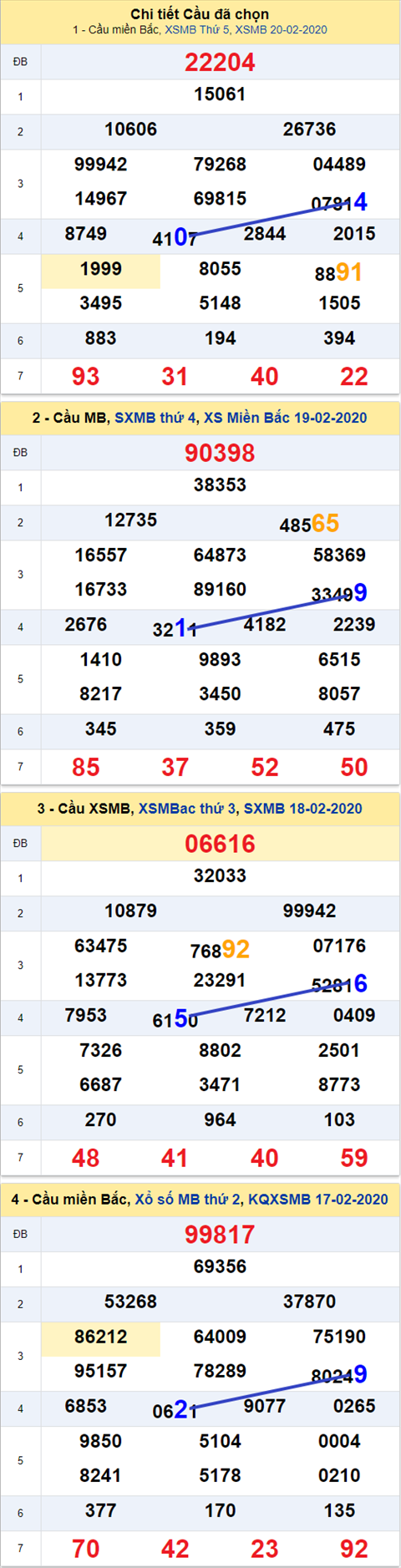 Thong ke XSMB 21022020 - Phan tich xo so Mien Bac 21-02 thu 6 hinh anh