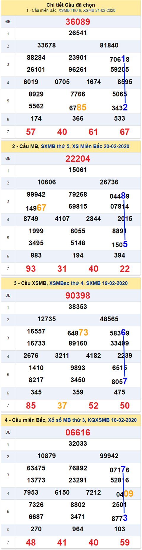 thong ke xsmb 22/2/20