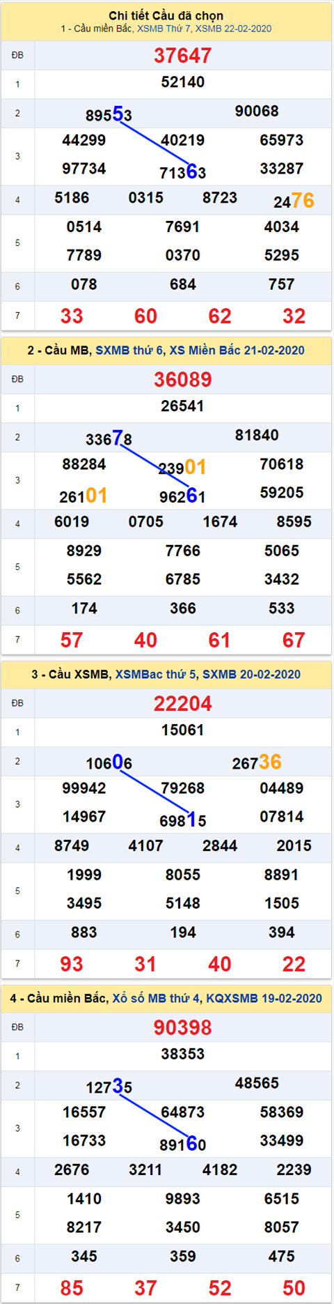Thống kê XSMB 2322020 - Phân tích xổ số Miền Bắc 23-02 Chủ Nhật hình ảnh Thong ke XSMB 2322020 - Phan tich xo so Mien Bac 23-02 Chu Nhat hinh anh
