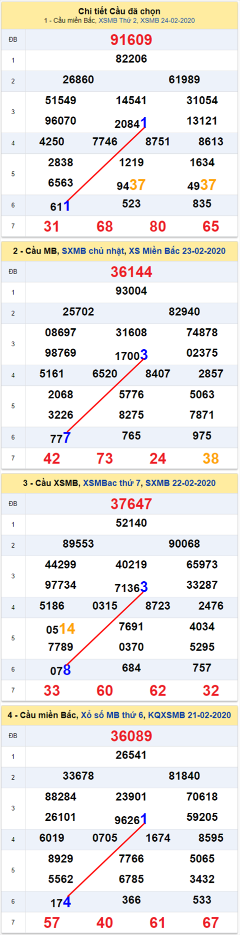 Lô kép XSMB 25022020 - Phân tích ẩn số kép Miền Bắc 25-2 Thứ 3 hình ảnh Lo kep XSMB 25022020 - Phan tich an so kep Mien Bac 25-2 Thu 3 hinh anh