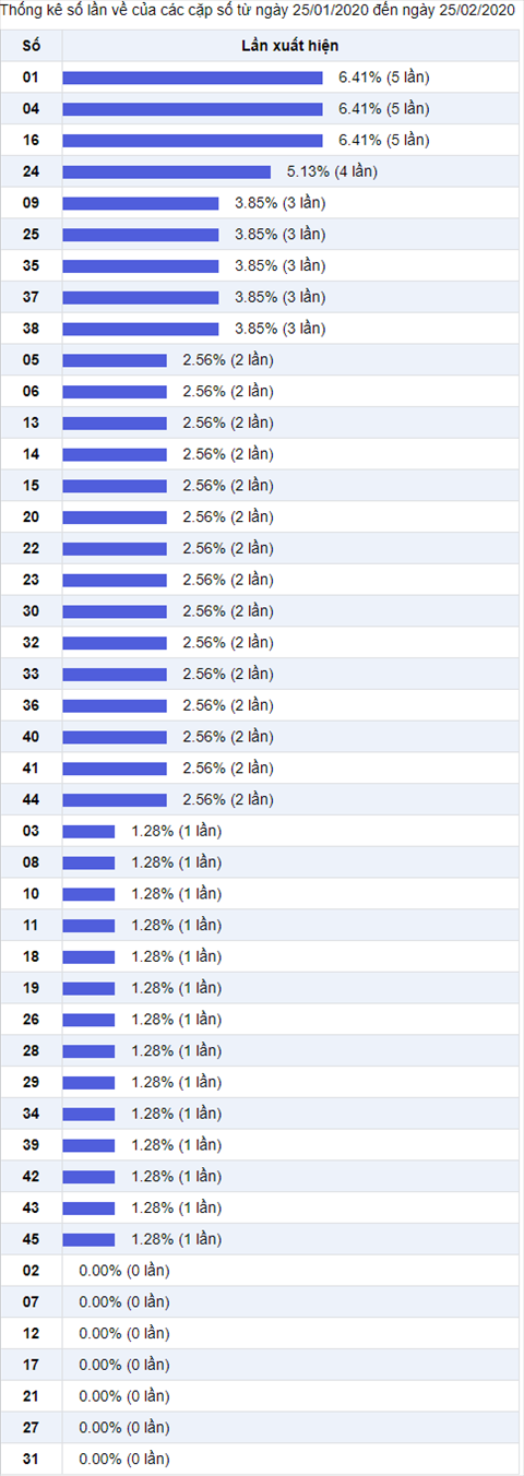 Thong ke Vietlott 26022020 - Phan tich Xo so Mega 645 26-02 Thu 4 hinh anh 2