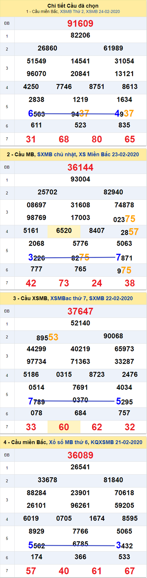 Thong ke XSMB 25022020 - Phan tich xo so Mien Bac 25-02 thu 3 hinh anh