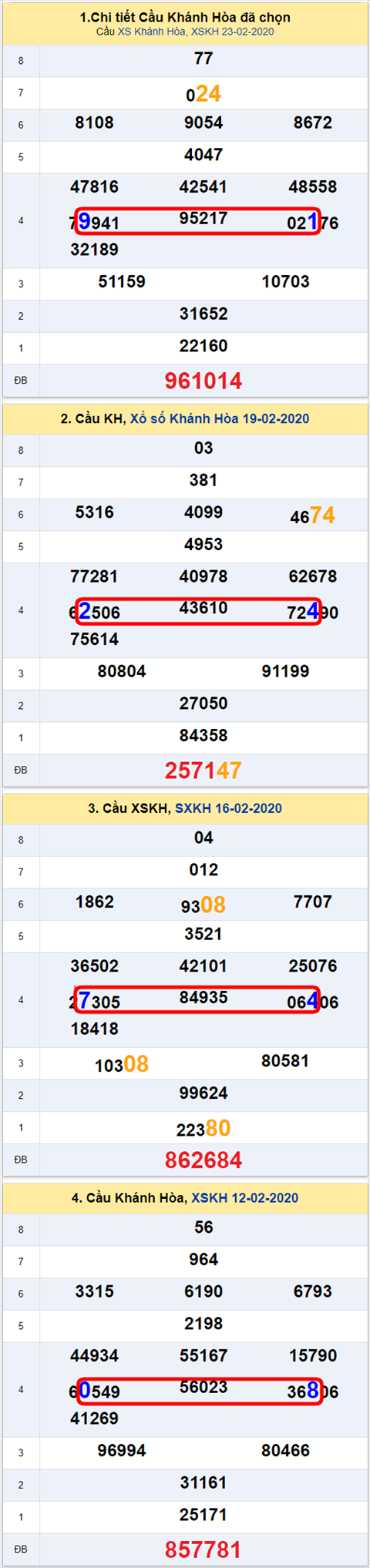 Thong ke XSMT 26022020 - Phan tich Xo so Mien Trung 26-02 Thu 4 hinh anh