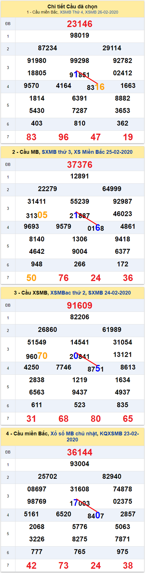 Lo kep XSMB 27022020 - Phan tich an so kep Mien Bac 27-2 Thu 5 hinh anh