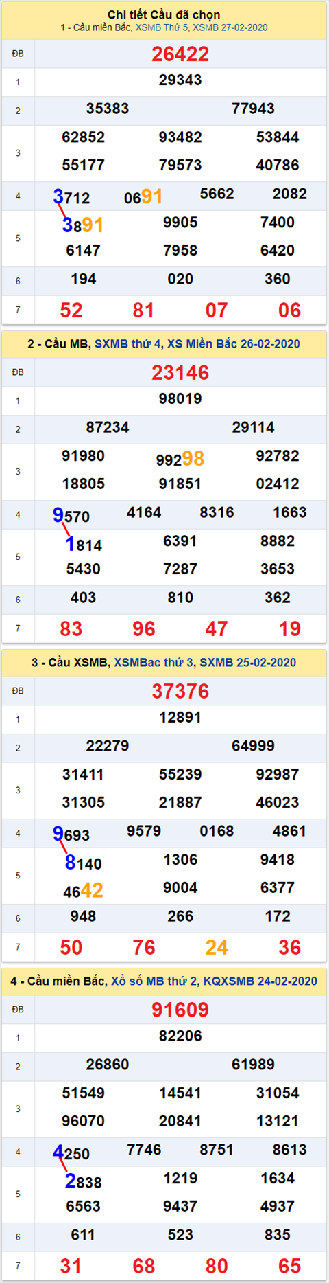 Lo kep XSMB 28022020 - Phan tich an so kep Mien Bac 28-2 Thu 6 hinh anh