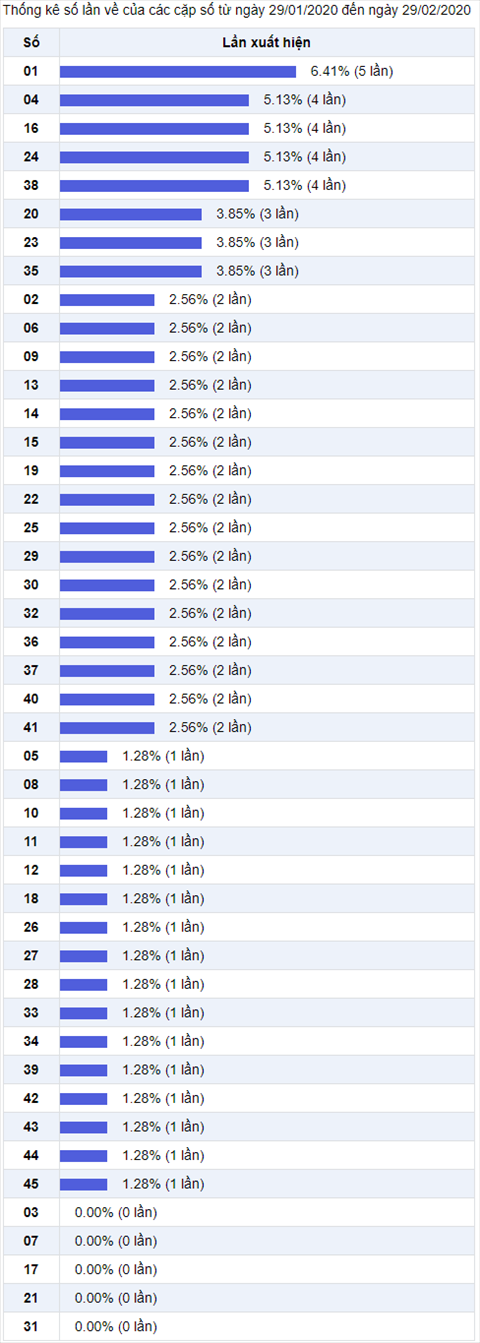 Thống kê Vietlott 132020 - Phân tích KQXS Mega 645 Chủ Nhật hình ảnh 2 Thong ke Vietlott 132020 - Phan tich KQXS Mega 645 Chu Nhat hinh anh 2
