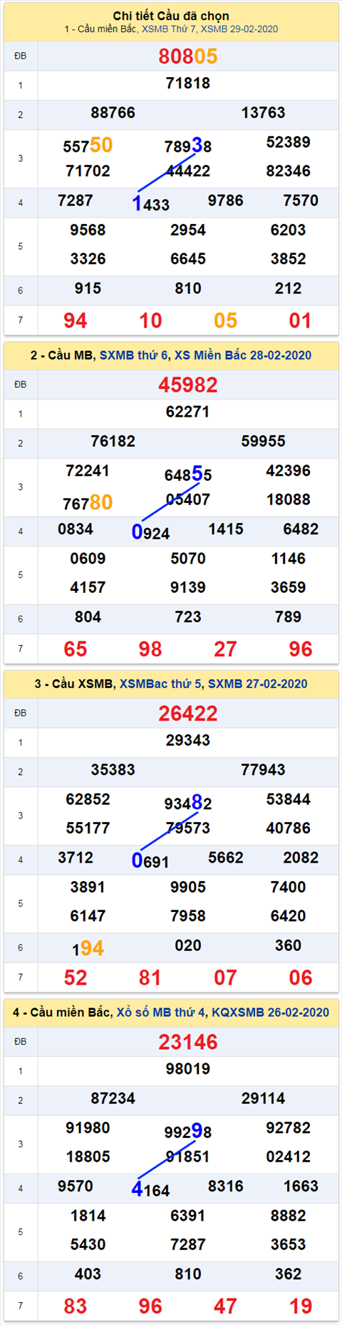 Thong ke XSMB 132020 - Phan tich xo so Mien Bac 01-03 Chu Nhat hinh anh