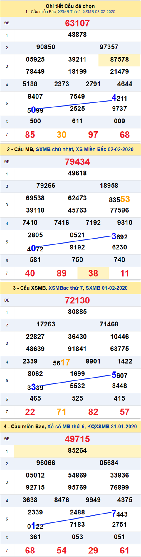 Thống kê XSMB 04022020 - Phân tích xổ số Miền Bắc 04-02 thứ 3 hình ảnh Thong ke XSMB 04022020 - Phan tich xo so Mien Bac 04-02 thu 3 hinh anh