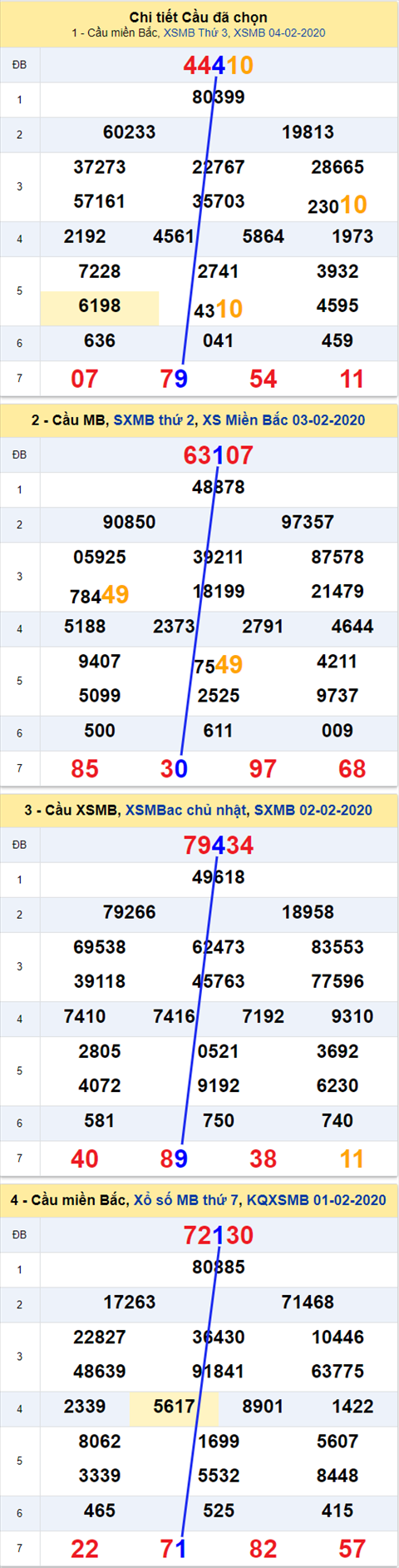 Thống kê XSMB 05022020 - Phân tích xổ số Miền Bắc 05-02 thứ 4 hình ảnh Thong ke XSMB 05022020 - Phan tich xo so Mien Bac 05-02 thu 4 hinh anh