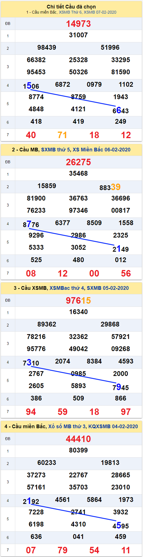 Thống kê XSMB 08022020 - Phân tích xổ số Miền Bắc 82 Thứ 7 hình ảnh Thong ke XSMB 08022020 - Phan tich xo so Mien Bac 82 Thu 7 hinh anh