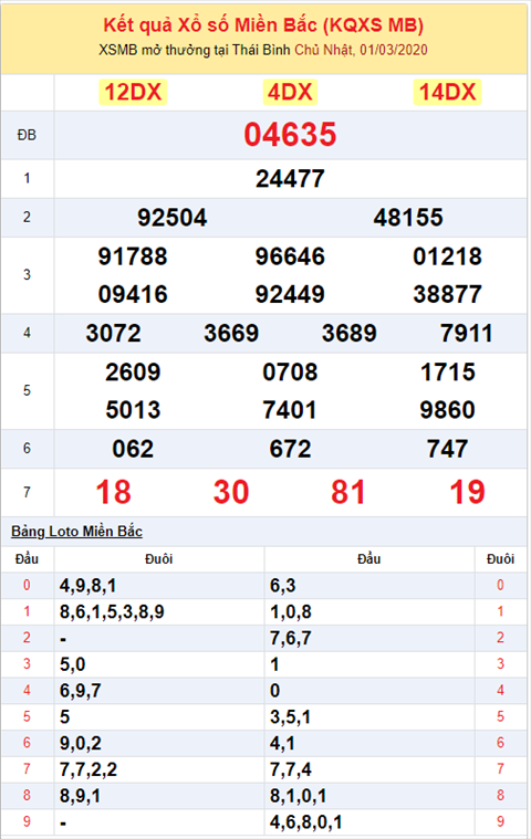 Bình luận KQXSMB 132020 đặc biệt bệt đuôi 5, bệt xủi hình ảnh 2 Binh luan KQXSMB 132020 dac biet bet duoi 5, bet xui hinh anh 2