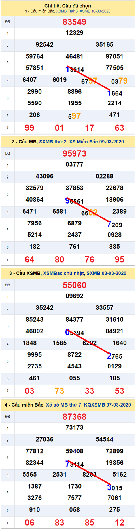 Lo kep XSMB 11032020 - Phan tich so kep Mien Bac 11-3 thu 4 hinh anh