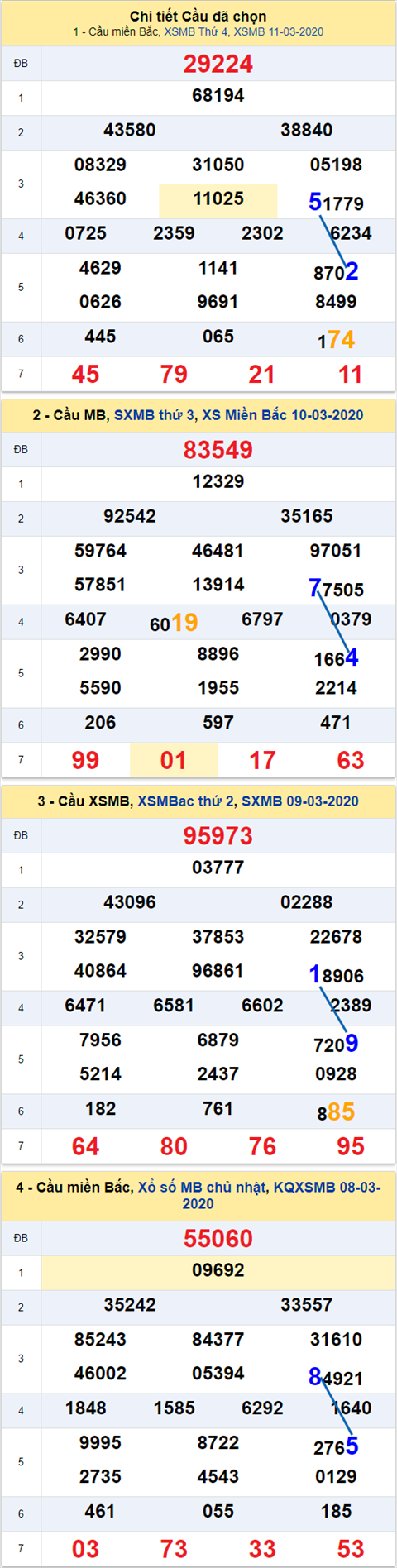 Thong ke XSMB 12032020 - Phan tich xo so Mien Bac 12-03 thu 5 hinh anh