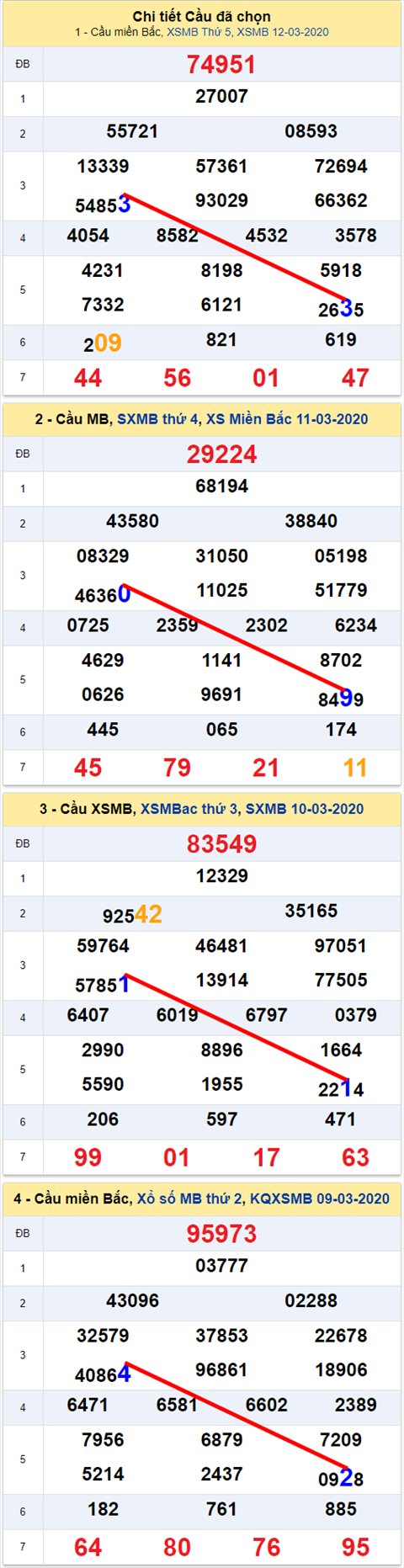 Lo kep XSMB 13032020 - Phan tich so kep Mien Bac 13-3 thu 6 hinh anh 2