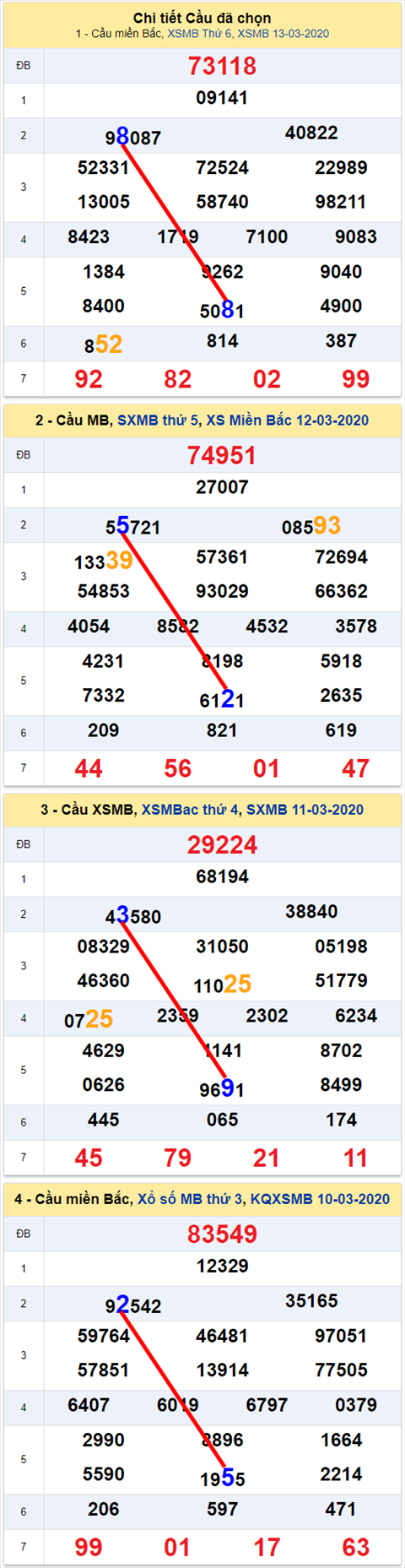 Lo kep XSMB 14032020 - Phan tich so kep Mien Bac 14-3 thu 7 hinh anh 2