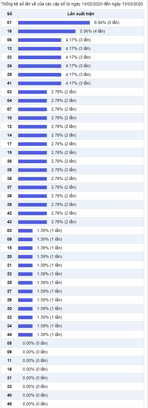 Thống kê Vietlott 13032020 - Phân tích Xổ số Mega 645 Thứ 6 hình ảnh 2 Thong ke Vietlott 13032020 - Phan tich Xo so Mega 645 Thu 6 hinh anh 2