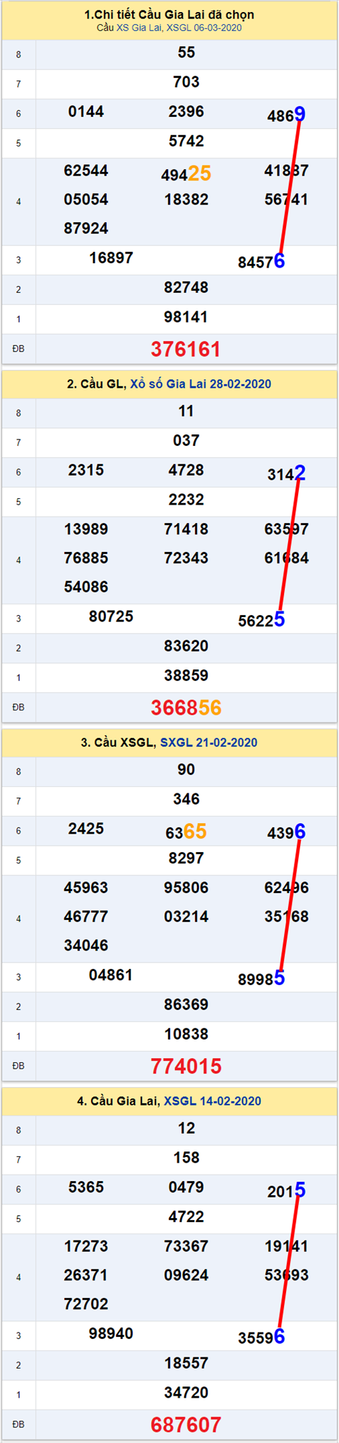 Thong ke XSMT 13032020 - Phan tich Xo so Mien Trung 13-03Thu 6 hinh anh