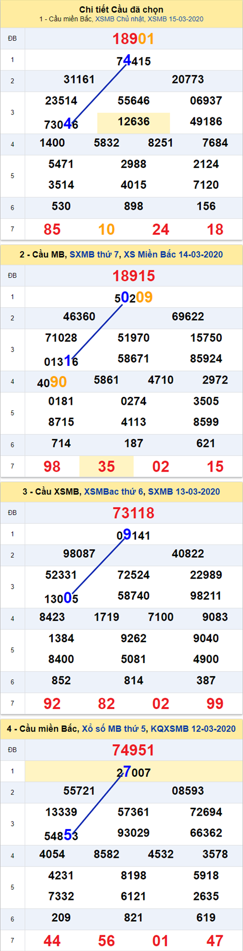 Thong ke XSMB 16032020 - Phan tich xo so Mien Bac 16-03 thu 2 hinh anh