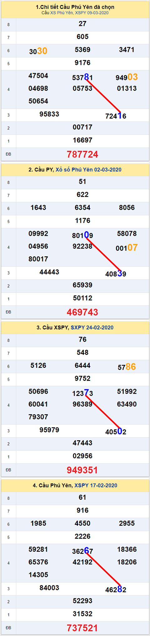 Thong ke XSMT 16032020 - Phan tich xo so Mien Trung 16-03 Thu 2 hinh anh