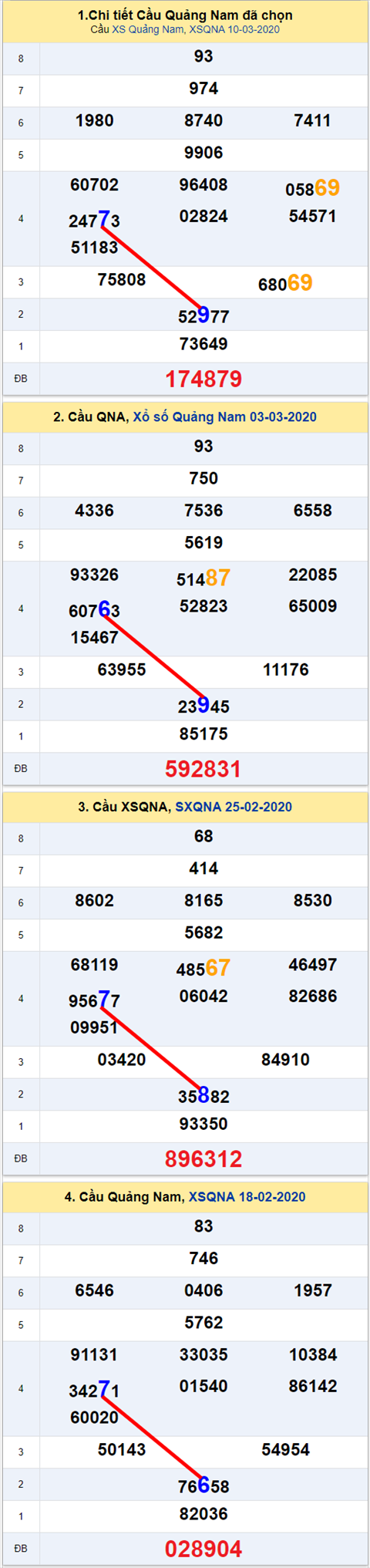 Thong ke XSMT 1732020 - Phan tich Xo so Mien Trung 17-03 Thu 3 hinh anh 2