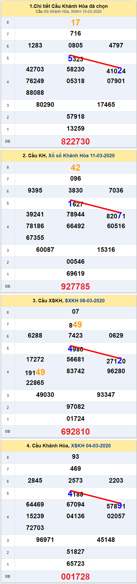 Thong ke XSMT 18032020 - Phan tich Xo so Mien Trung 18-03 Thu 4 hinh anh
