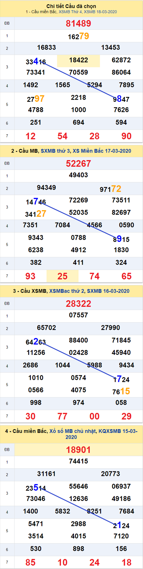 Thong ke XSMB 19032020 - Phan tich xo so Mien Bac 19-03 thu 5 hinh anh