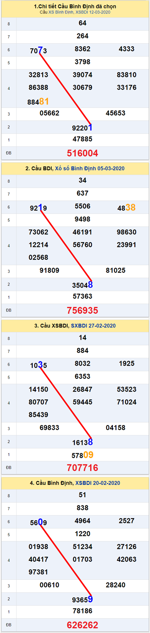 Thong ke XSMT 19032020 - Phan tich Xo so Mien Trung 19-03 Thu 5 hinh anh