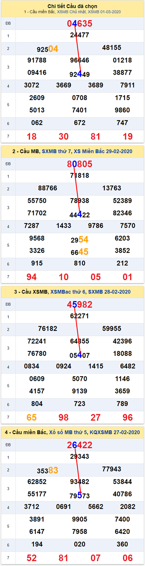 Lô kép XSMB 02032020 - Phân tích ẩn số kép Miền Bắc 02-3 Thứ 2 hình ảnh 2 Lo kep XSMB 02032020 - Phan tich an so kep Mien Bac 02-3 Thu 2 hinh anh 2