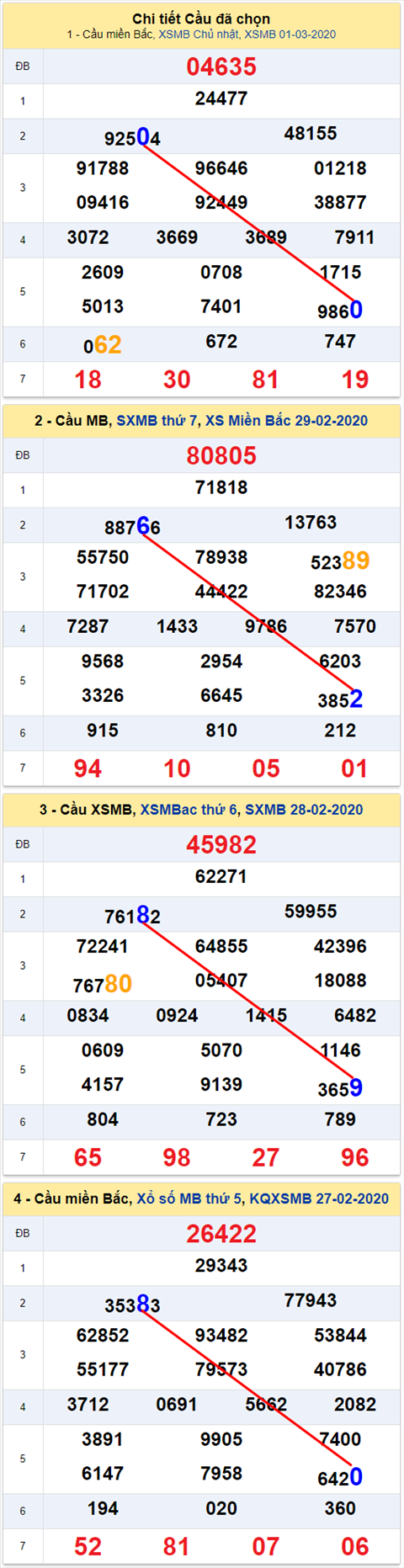 Lô kép XSMB 02032020 - Phân tích ẩn số kép Miền Bắc 02-3 Thứ 2 hình ảnh Lo kep XSMB 02032020 - Phan tich an so kep Mien Bac 02-3 Thu 2 hinh anh