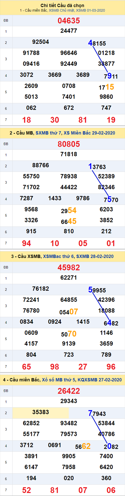 Thống kê XSMB 02032020 - Phân tích xổ số Miền Bắc 02-03 thứ 2 hình ảnh Thong ke XSMB 02032020 - Phan tich xo so Mien Bac 02-03 thu 2 hinh anh