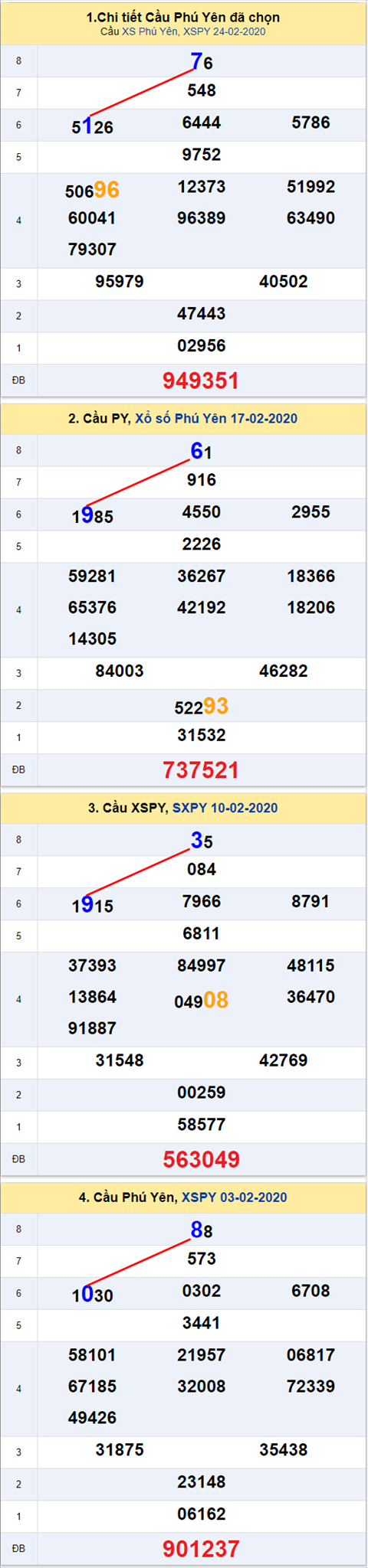 Thong ke XSMT 02032020 - Phan tich xo so Mien Trung 02-03 Thu 2 hinh anh
