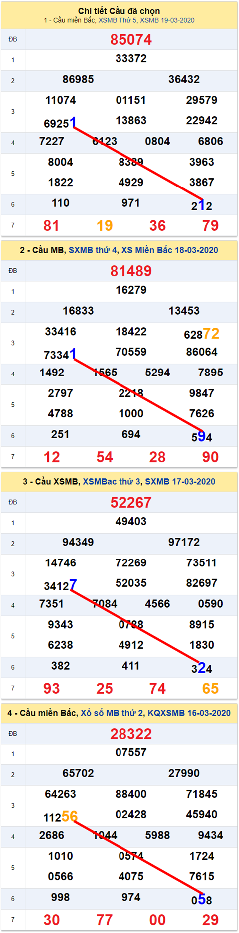 Lo kep XSMB 20032020 - Phan tich so kep Mien Bac 20-3 thu 6 hinh anh