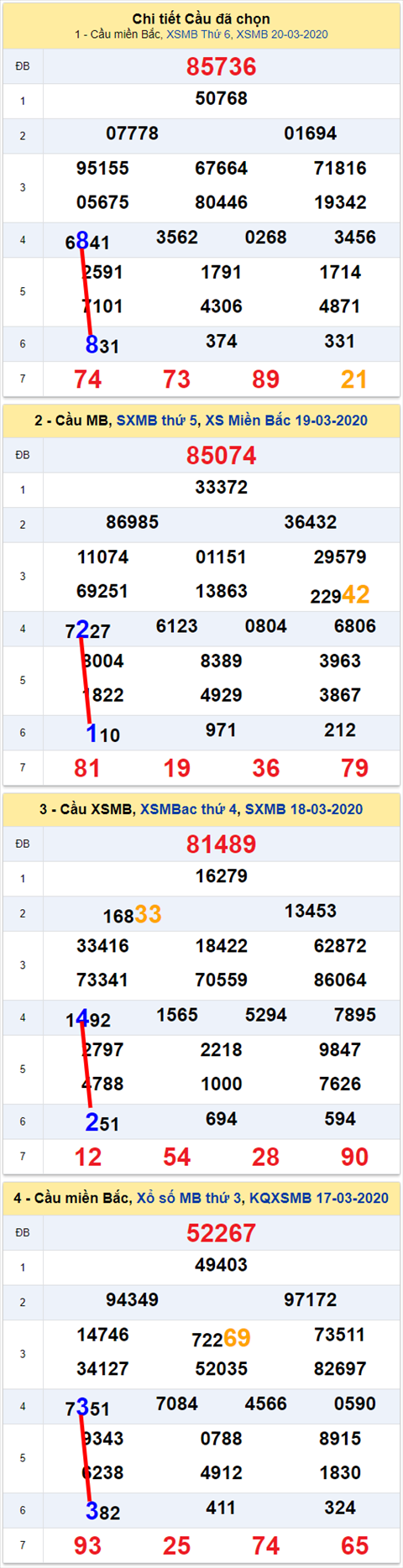 Lô kép XSMB 21032020 - Phân tích số kép Miền Bắc 21-3 thứ 7 hình ảnh 2 Lo kep XSMB 21032020 - Phan tich so kep Mien Bac 21-3 thu 7 hinh anh 2