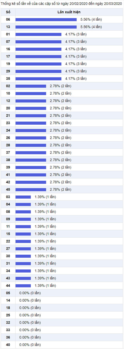Thong ke Vietlott 20032020 - Phan tich Xo so Mega 645 Thu 6 hinh anh 2