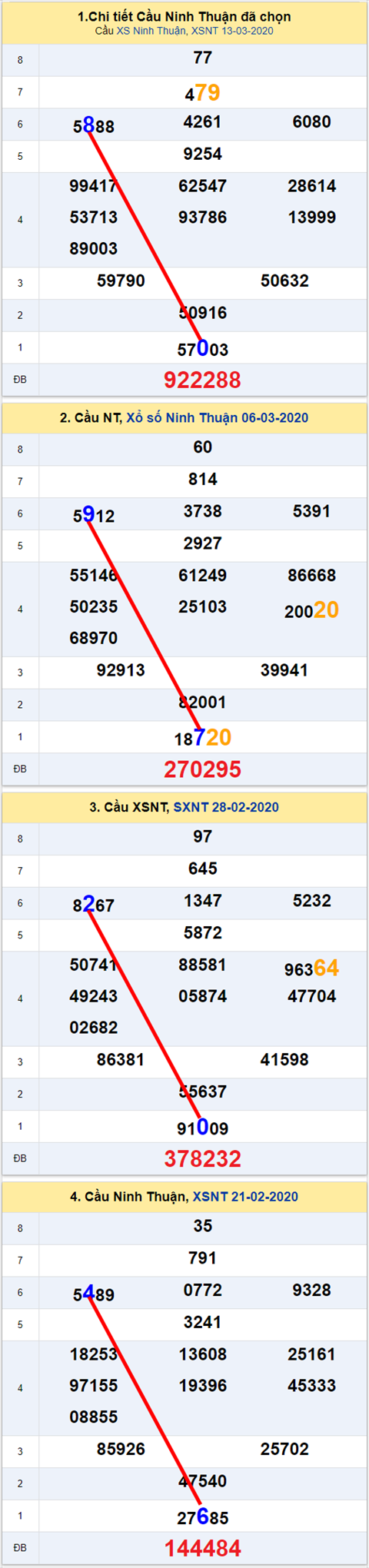 Thong ke XSMT 20032020 - Phan tich Xo so Mien Trung 20-03Thu 6 hinh anh 2