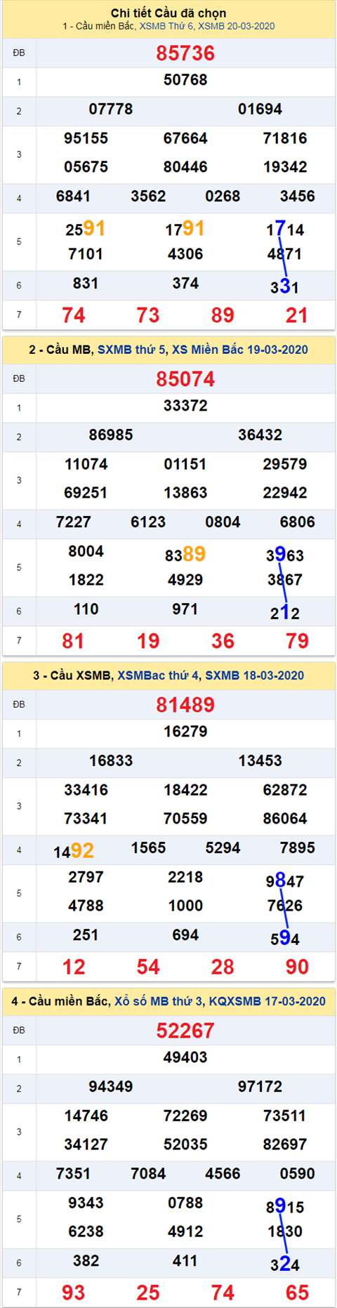 thong ke xsmb 21/3/2020