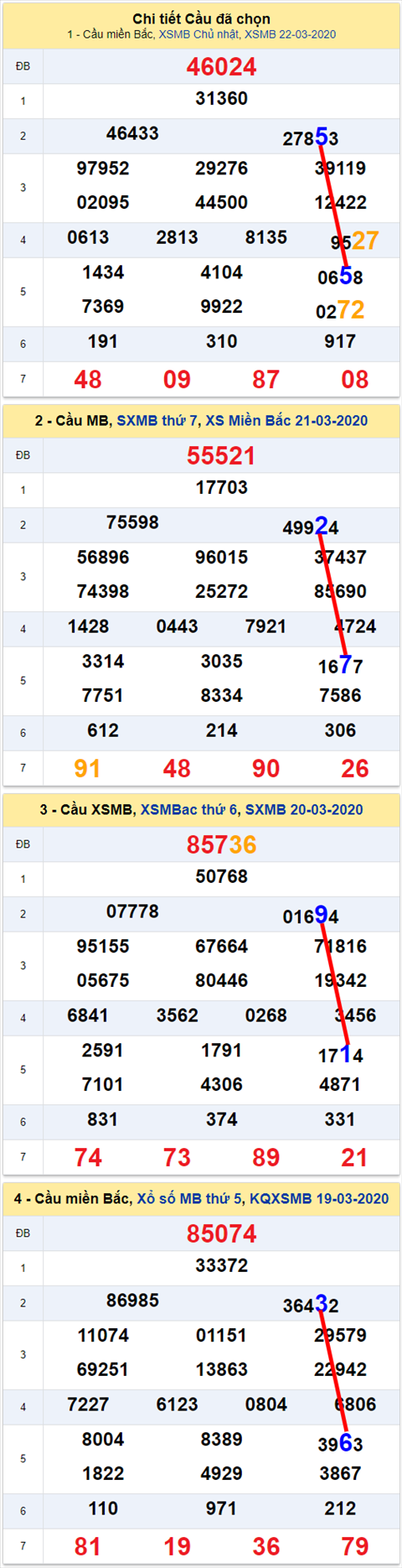 Lô kép XSMB 23032020 - Phân tích số kép Miền Bắc 23-3 thứ 2 hình ảnh 2 Lo kep XSMB 23032020 - Phan tich so kep Mien Bac 23-3 thu 2 hinh anh 2