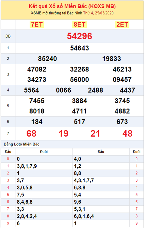 Binh luan KQXSMB 2532020 dac biet bet tong 5 lien tiep 3 ngay hinh anh 2