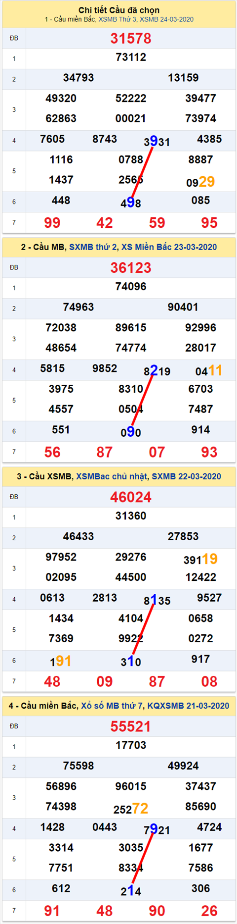 Lô kép XSMB 25032020 - Phân tích số kép Miền Bắc 25-3 thứ 4 hình ảnh 2 Lo kep XSMB 25032020 - Phan tich so kep Mien Bac 25-3 thu 4 hinh anh 2